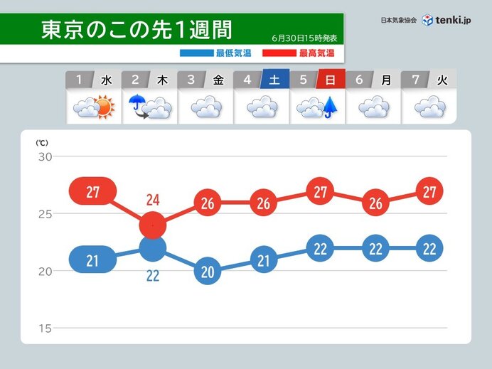 関東は梅雨空が続く 日差しなくても湿度が高く蒸し暑い 熱中症や食中毒に注意