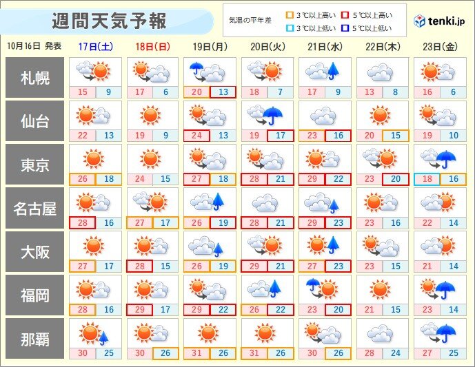 週明けは前線や低気圧の影響で雨 北日本は大荒れの恐れ 週間天気
