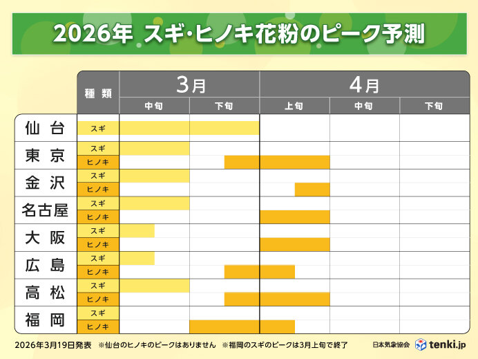 最新の花粉飛散予測 スギ花粉は間もなく大量飛散終息へ ヒノキ花粉は4月上旬ピーク