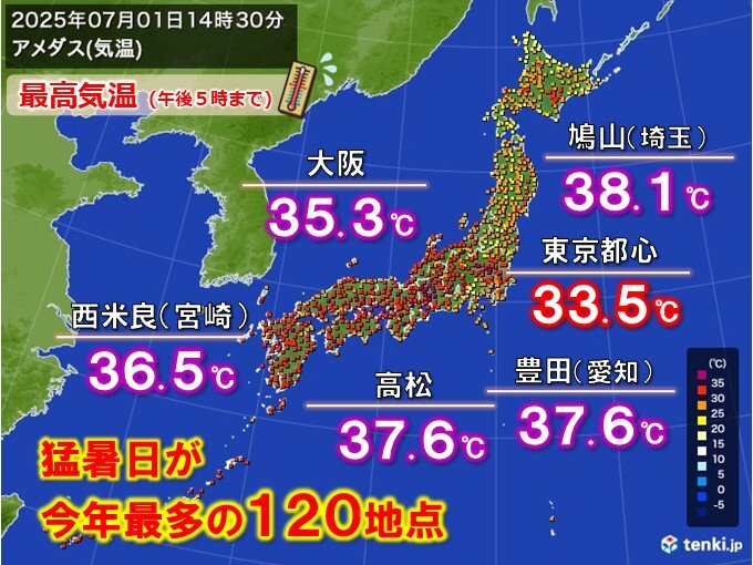 今日1日 猛暑日が今年最多の120地点 明日2日以降も猛烈な暑さ続く 熱中症警戒