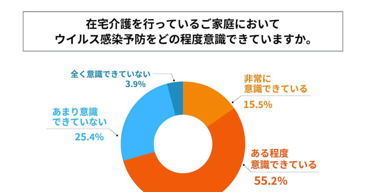 老老介護家庭の約3割がウイルス感染予防を「あまり意識できていない」！京空株式会社が「老老介護の負担とウイルス感染予防」に関する実態調査を実施！