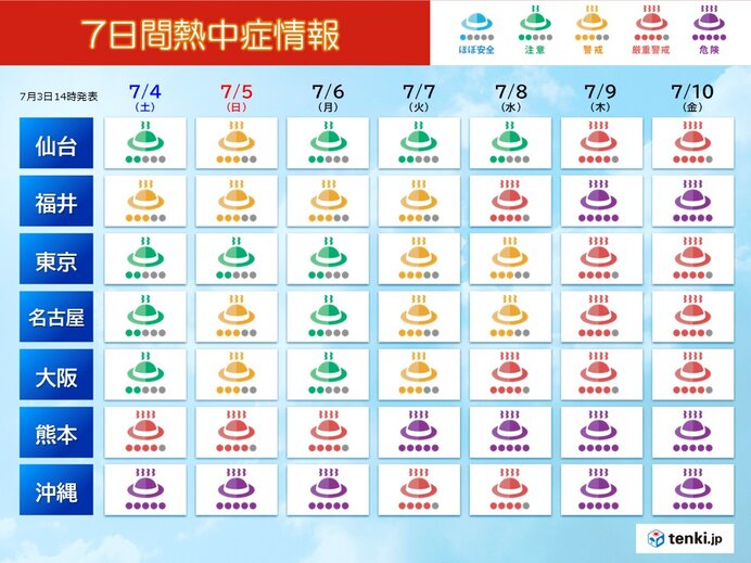 明日4日から蒸し暑さが増す 来週は後半から35℃以上が急増へ 熱中症に厳重警戒を