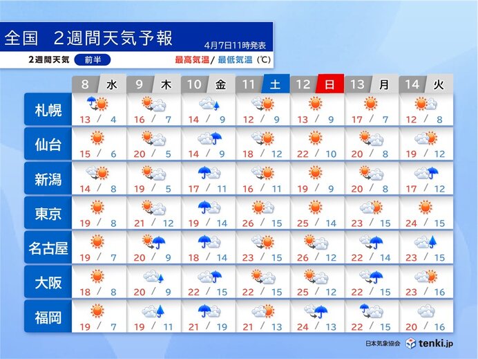 10日は雨や風が強まる 11日と12日は東京などで25℃以上 2週間天気予報