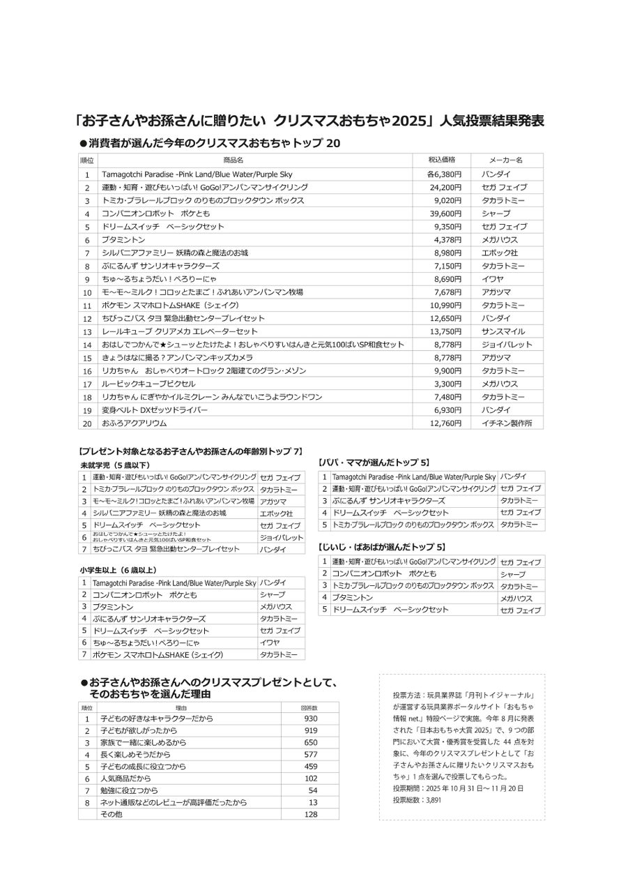 「消費者が選んだ今年のクリスマスおもちゃ」の投票結果が発表される