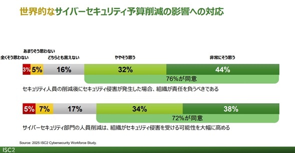 「人手不足」は終わったが「スキル不足」が企業を壊す？ ISC2が突き付ける2025年の残酷な現実