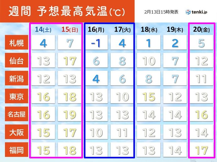 14日と15日は春本番の暖かさ 20日頃からかなりの高温予想 まだ寒い日ある?