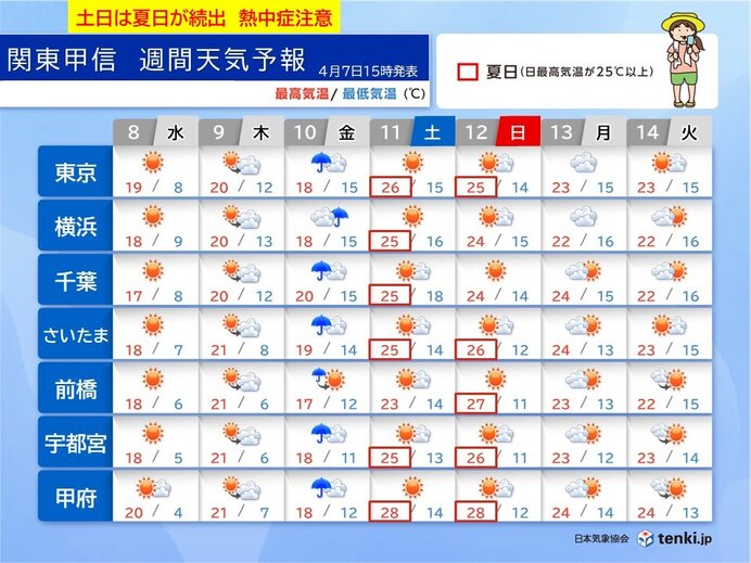 関東甲信は金曜日に雨と風が強まり春の嵐 土日は東京都心など夏日続出 熱中症に注意