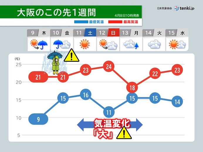 今朝(8日)の近畿は花冷え この先も気温の変化に注意 10日(金)は強雨のおそれ