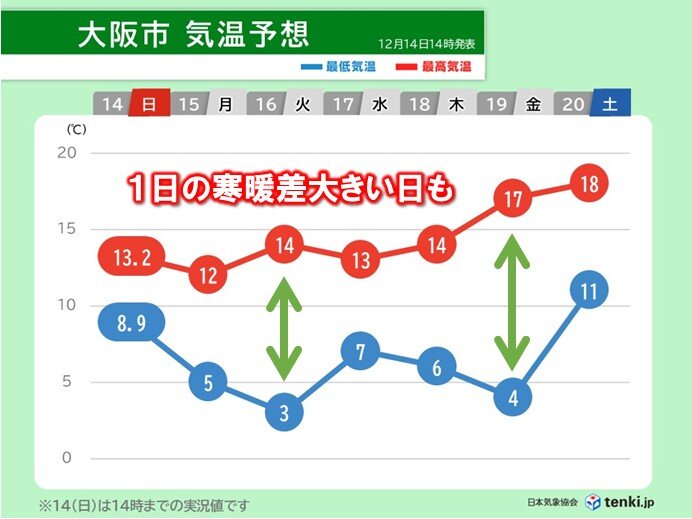 クリスマス頃まで高温傾向も一日の寒暖差大きい日がありそう 近畿2週間天気予報