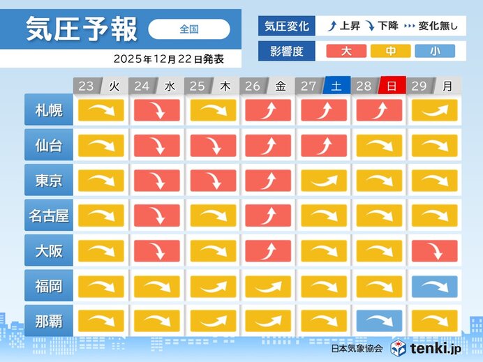 頭痛やめまいに注意 24日前後は全国的に気圧降下 短い周期で気圧がアップダウン