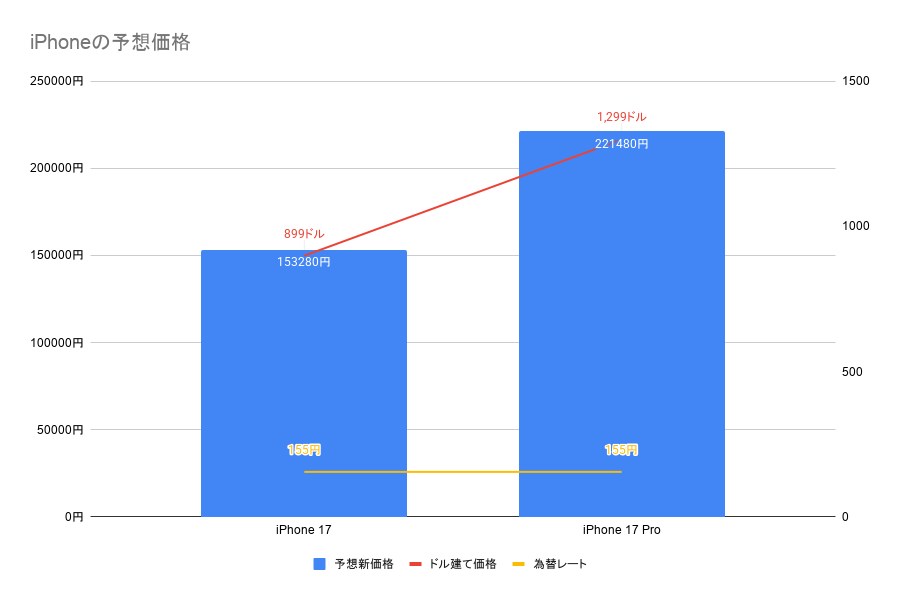 MacやiPadの値上げに見るメモリー高騰×円安の現実、iPhoneも買えるうちに買うべきか