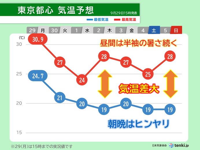 関東は10月に入ると寒暖差大きい 昼間は夏 朝晩は秋 お出かけの際は服装に注意を
