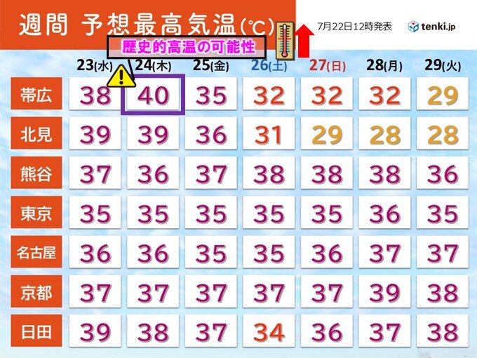 熱波襲来 明日23日から北海道は体温超える暑さ 帯広で40℃予想も 歴史的高温か