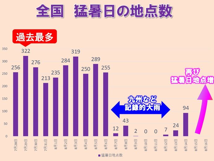 今夏は記録ずくめの猛暑 お盆明けは再び40℃に迫るおそれ 災害級の残暑いつまで