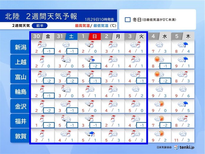 30日まで警報級の大雪 3日節分にかけて短い周期で寒気が南下 北陸2週間天気