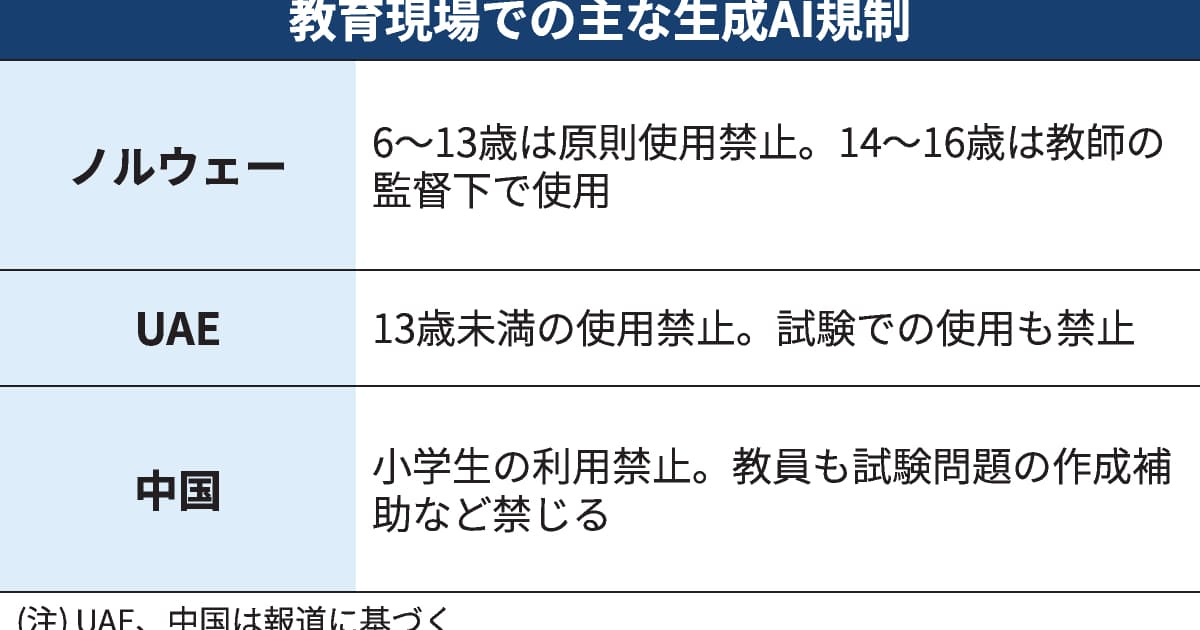 ノルウェー、小学校で生成AI利用を禁止 「デジタル学習」制限広がる