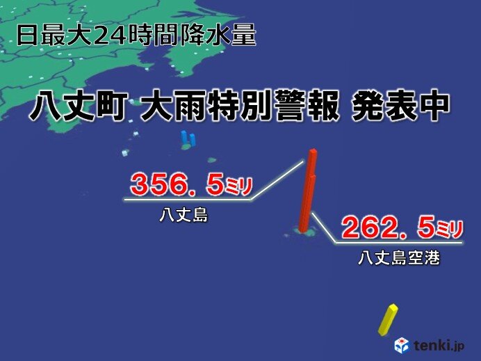 台風22号 八丈町に大雨特別警報発表中 総降水量が350ミリ超える 最大級警戒を