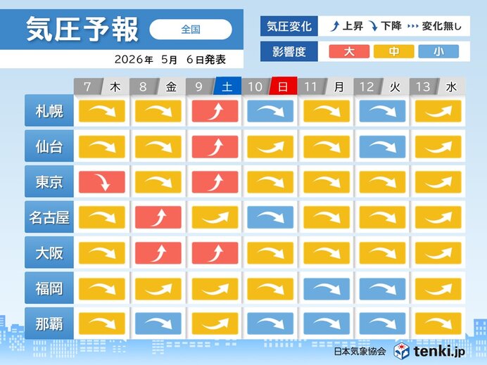 連休明けは頭痛やめまいに注意 明日7日は東京で9日は大阪～札幌で気圧変化の影響大