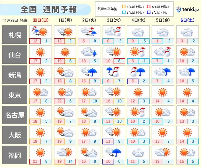 12月1日は東京20℃超で小春日和 4日頃は冬本番の寒さ、日本海側は大雪