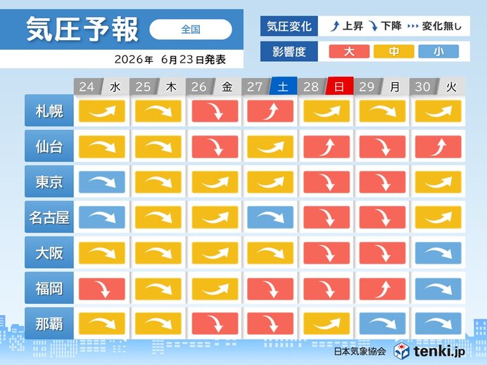 台風で気圧が急降下 28～29日は広く「影響大」 頭痛やめまいに注意
