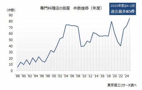 「イタメシ」「韓国料理」など専門料理店の倒産最多 ～ インバウンドの取りこぼしと輸入食材の高騰 ～