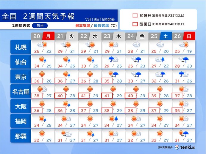 21日から東海で40℃以上の酷暑日か 23日頃から関東や東北で雨 2週間天気予報