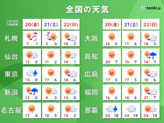 20日は関東で急な雨 東北や北海道は雪・風強まる 21日～22日は桜開花ラッシュ