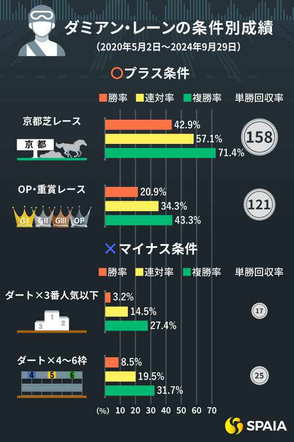 【天皇賞（春）】長距離芝は複勝率50%超、京都芝は複勝率70%超 レーン騎手の「狙い時」