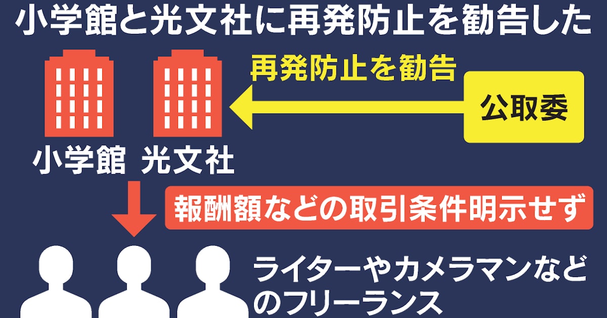 小学館と光文社にフリーランス法違反で初勧告 報酬支払い巡り公取委