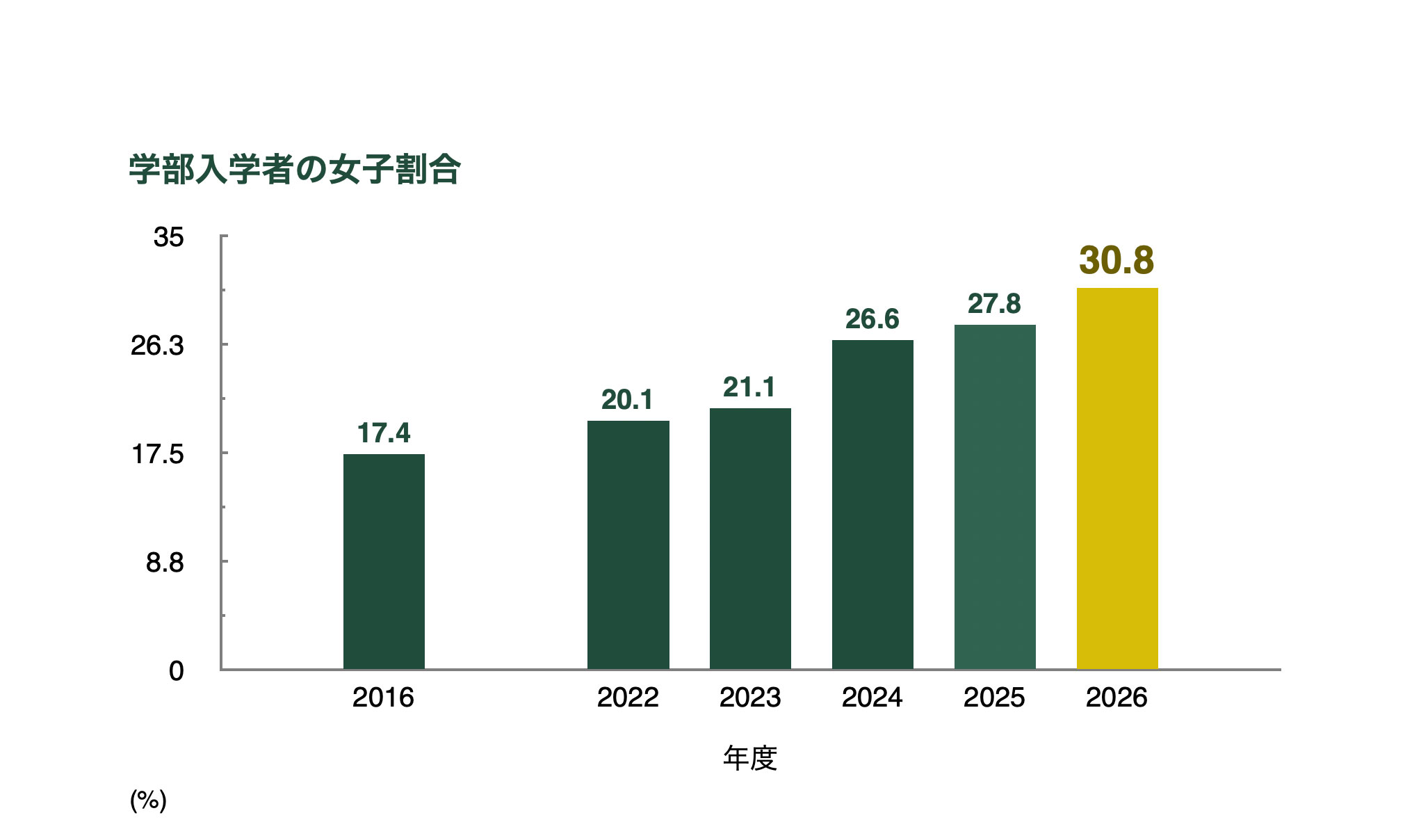 芝浦工大の新入生の女子割合が30.8％に到達～国内の工業大学で初めて30％を突破 工学系の女子学生割合平均（17.9％）を大幅に超える～