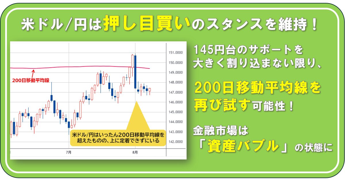 米ドル/円は押し目買いのスタンスを維持！ 145円台のサポートを大きく割り込まない限り、200日移動平均線を再び試す可能性！ 金融市場は「資産バブル」の状態に