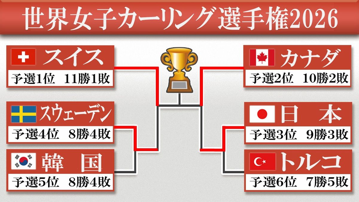 【カーリング】日本代表ロコ・ソラーレが準決勝で敗戦 ルール間違え照れ笑い あす3位決定戦へ〈世界選手権〉