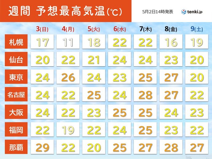 今日2日は東京など今年一番の暑さに ゴールデンウィークはいつまで暑い?