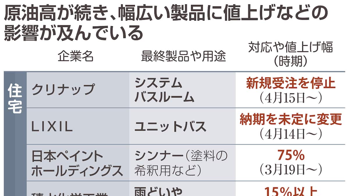 中東危機が住宅直撃…塗料値上げ、ユニットバス品薄 原油供給不安長引けば中小は苦境に
