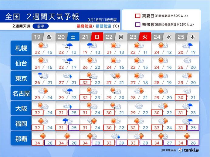 20日～21日は北日本で大雨 トリプル台風発生へ 列島への影響は? 2週間天気