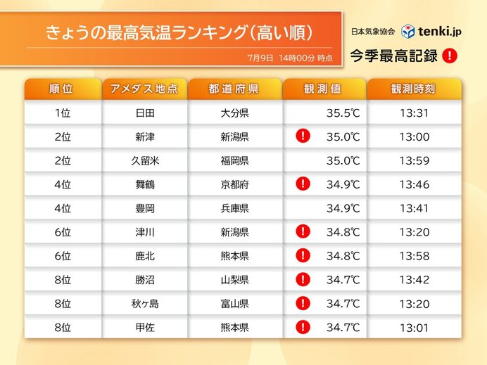 明日以降も暑さに警戒 各地で猛暑日続出 名古屋や福岡など体温並みの37度予想も