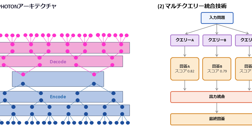 「Transformerの最大475倍」 富士通、GPUを効率的に使うLLMアーキテクチャ「PHOTON」開発