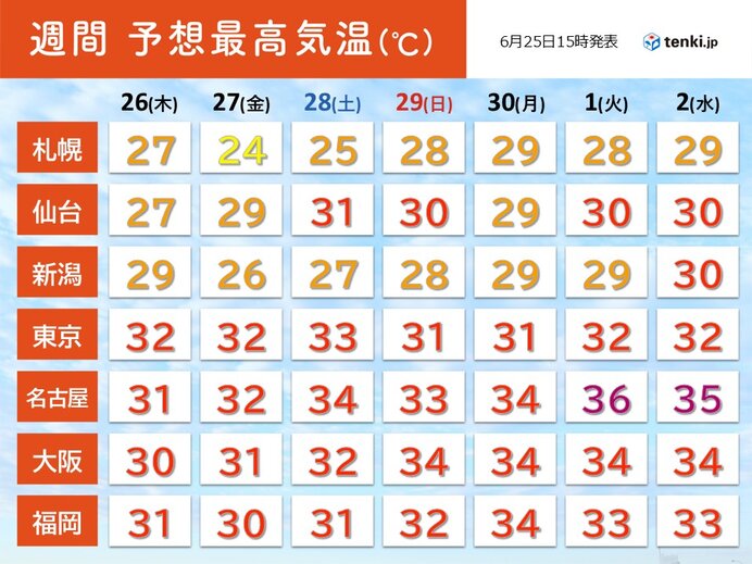 再び梅雨前線が消滅へ 来週は猛暑が復活 名古屋など35℃超えも 熱中症危険レベル