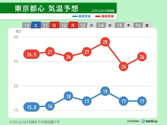向こう一週間は朝晩と日中の気温差20℃以上の所も 服装選びに注意