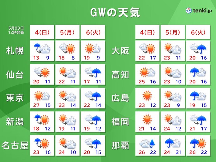 GW後半の天気 4日は急な雷雨に注意 5日全国的にお出かけ日和 6日大雨に注意