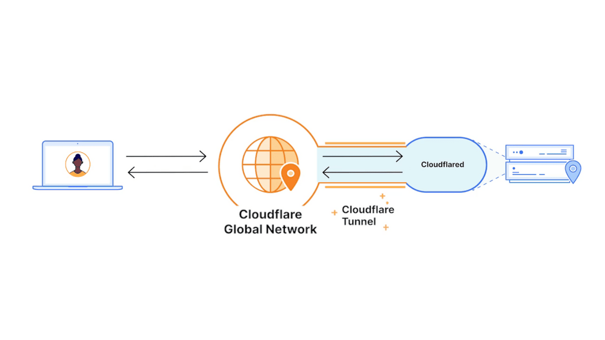 無料でポート開放など面倒な設定不要でローカル環境を外部に公開できる「Cloudflare Tunnel」を使ってみた