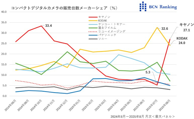 キヤノンがコンデジ回帰を加速、市場をさらに活性化――【道越一郎のカットエッジ】（BCN）