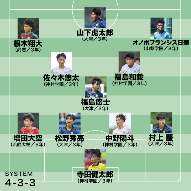 【総体ベストイレブン】初Vの神村学園＆準優勝の大津から最多４名ずつ！ 脅威の４戦７発、Jスカウト注目FWも！
