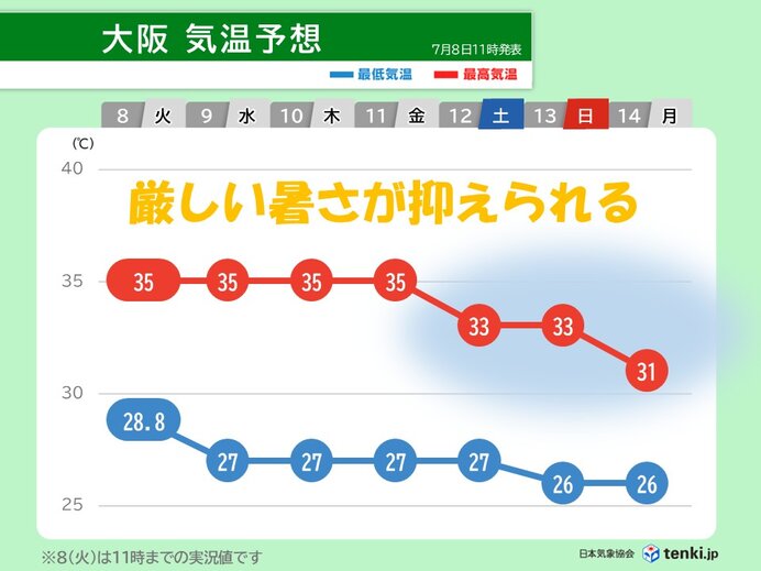 10日まで近畿は連日の猛暑が続く その後は猛暑が落ち着くが夜間は寝苦しく