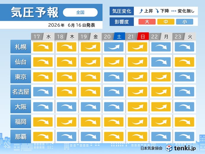気圧予報 東日本・西日本は気圧低下の日が多い 頭痛や肩こりなどに注意