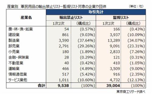中国の軍民両用製品の輸出禁止 禁止リスト登録企業の国内取引先は約1万社