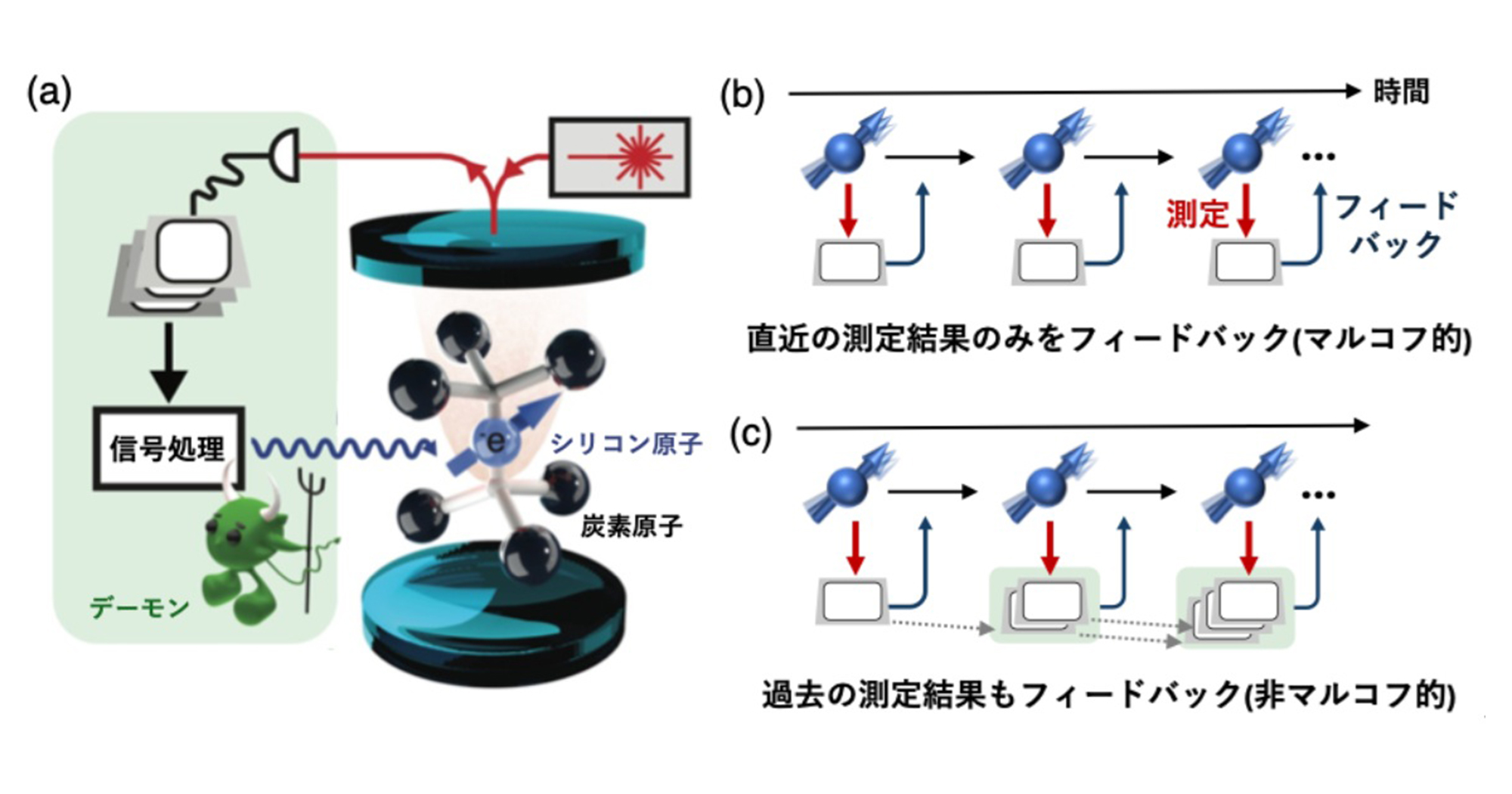 量子情報流を活用した「マクスウェルのデーモン」を実現 ―エネルギー効率に優れた量子制御の実現に向けて―