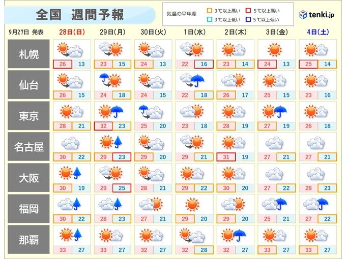 秋晴れは長く続かず 明日28日は天気下り坂 29日と10月1日は広く雨 週間天気