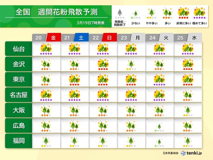 三連休は広く花粉の大量飛散続く 20日は黄砂とのダブルパンチに警戒 万全の対策を
