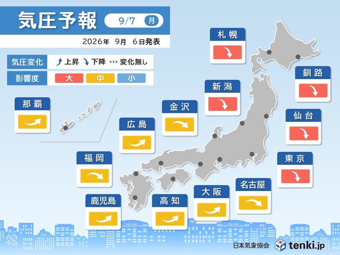 明日7日は関東から北海道で気圧下降で影響度「大」 今週は前線の影響で上下繰り返す